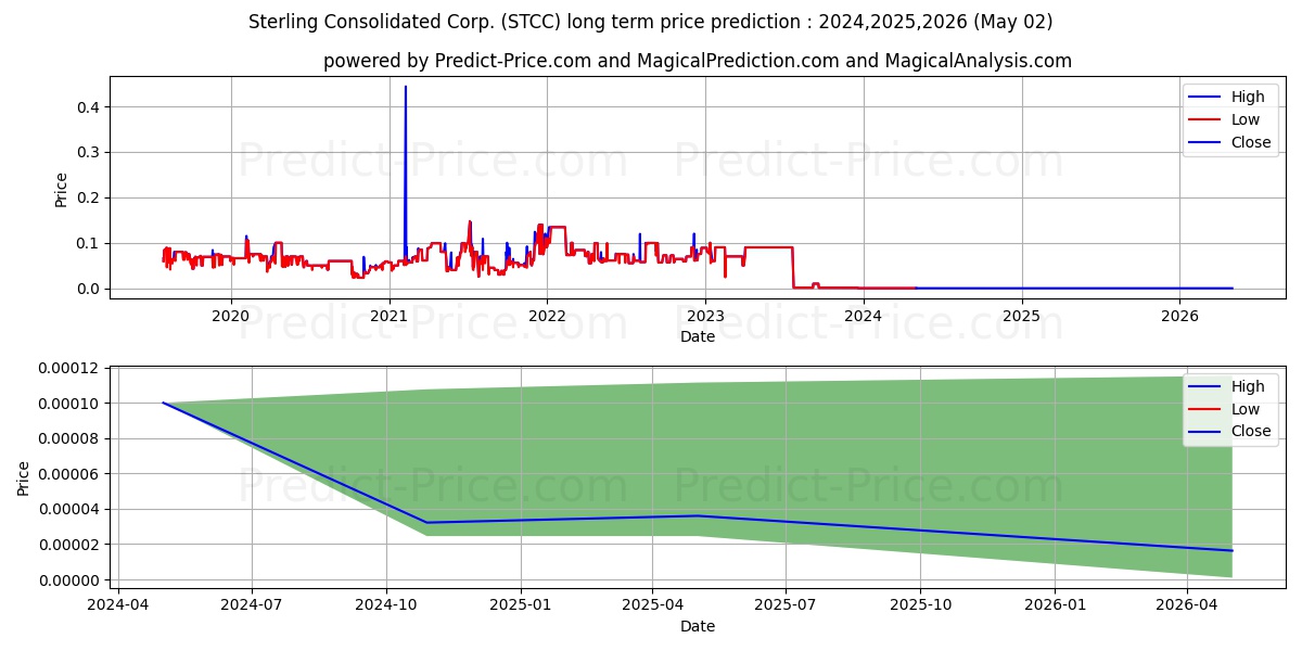STERLING CONS CORP NEV stock long term price prediction: 2024,2025,2026|STCC: 0.0001
