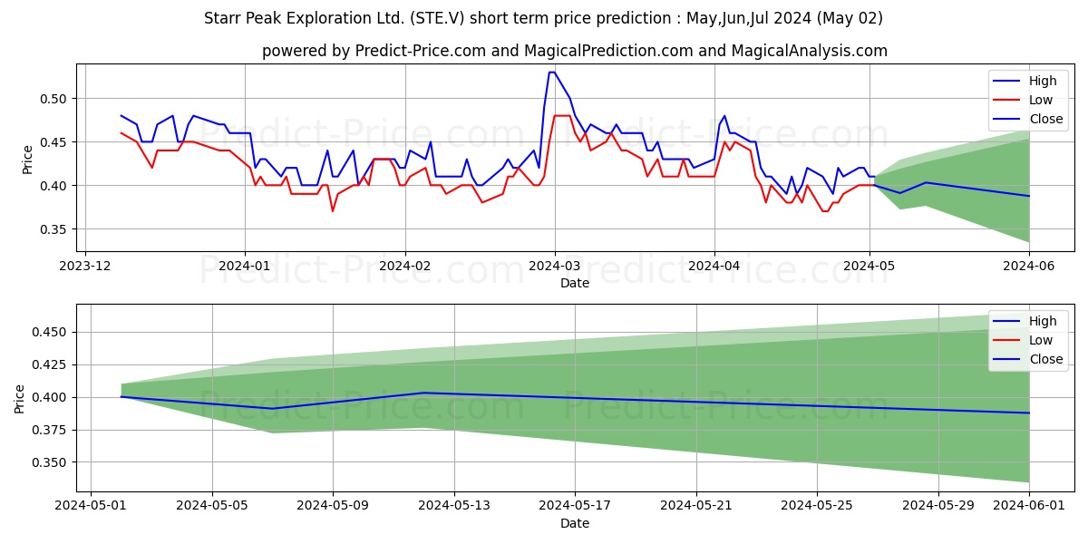 STARR PEAK MINING LTD stock short term price prediction: May,Jun,Jul 2024|STE.V: 0.62