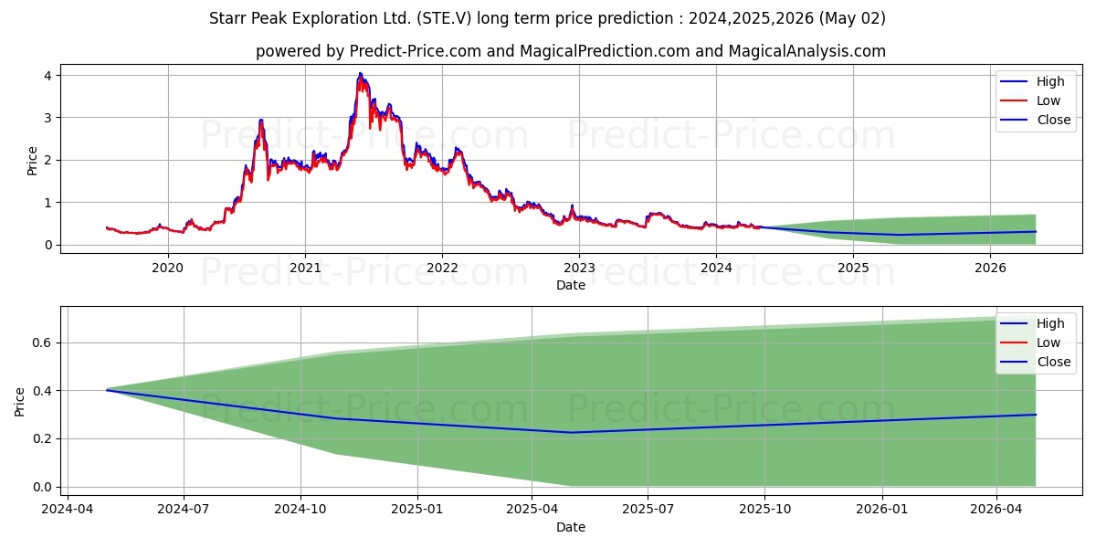 STARR PEAK MINING LTD stock long term price prediction: 2024,2025,2026|STE.V: 0.5898