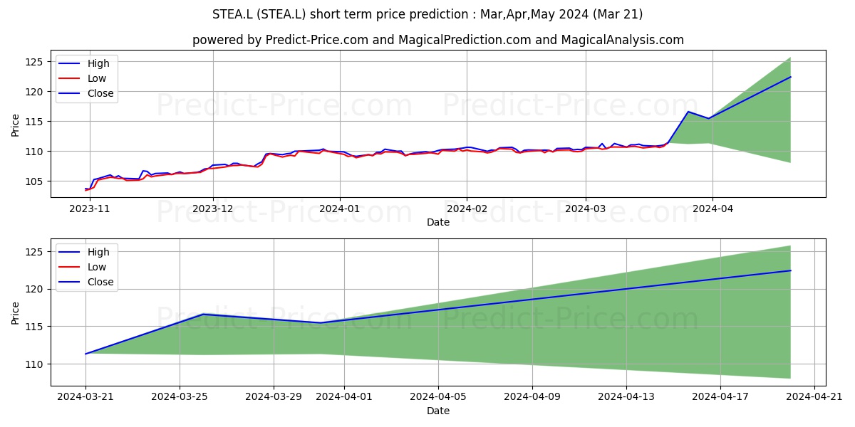 PIMCO ETFS PUBLIC LIMITED COMPA stock short term price prediction: Apr,May,Jun 2024|STEA.L: 158.177