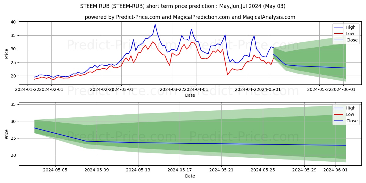 Steem RUB short term price prediction: May,Jun,Jul 2024|STEEM-RUB: 71.89
