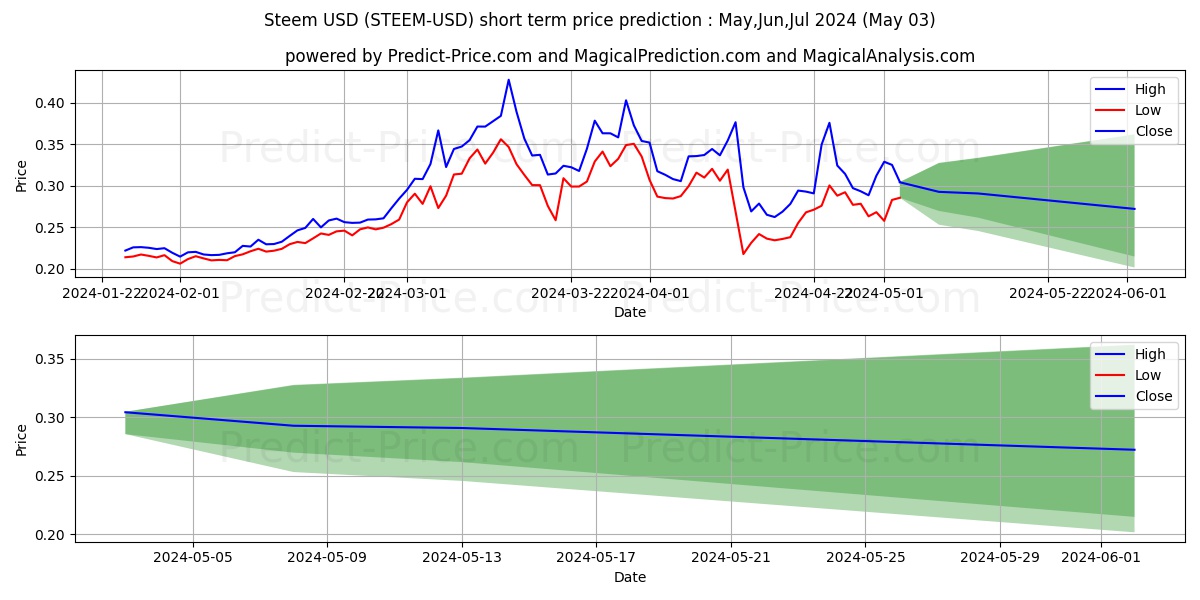 Steem short term price prediction: May,Jun,Jul 2024|STEEM: 0.72$