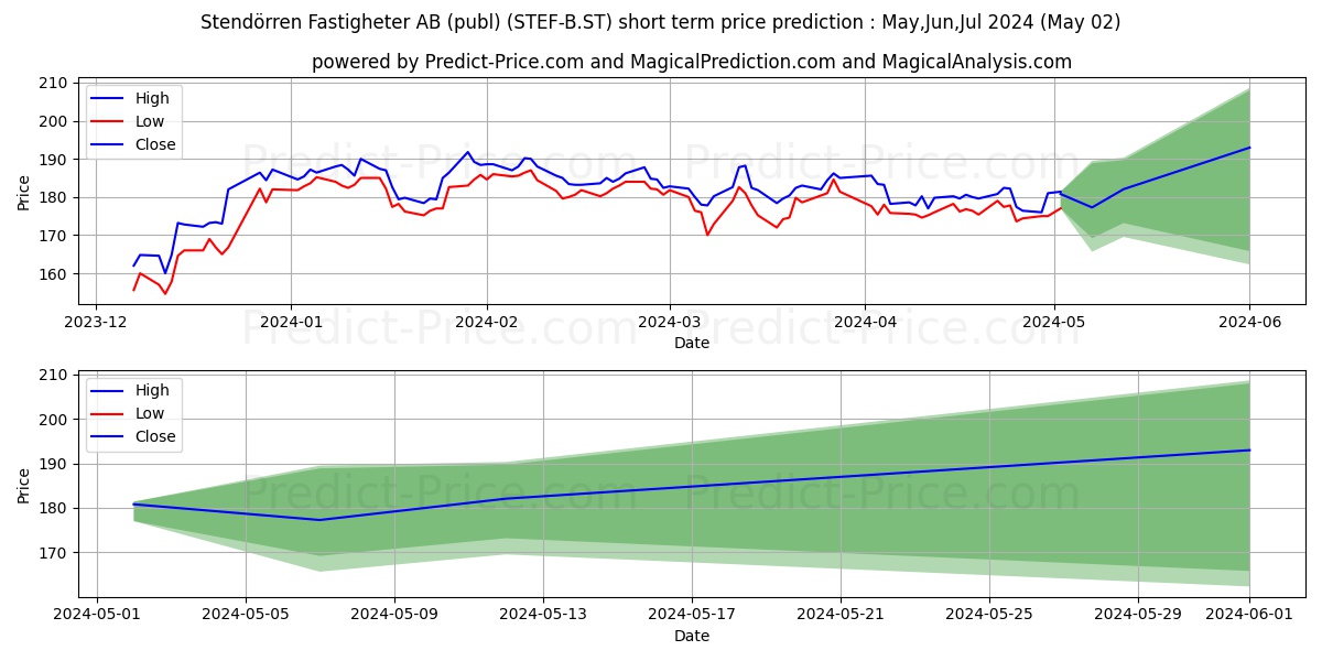 Stendrren Fastigheter AB stock short term price prediction: Mar,Apr,May 2024|STEF-B.ST: 300.58