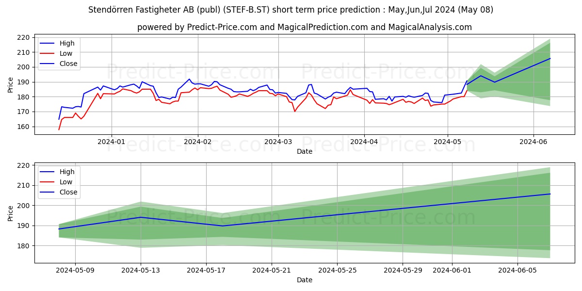 Stendrren Fastigheter AB stock short term price prediction: May,Jun,Jul 2024|STEF-B.ST: 292.32