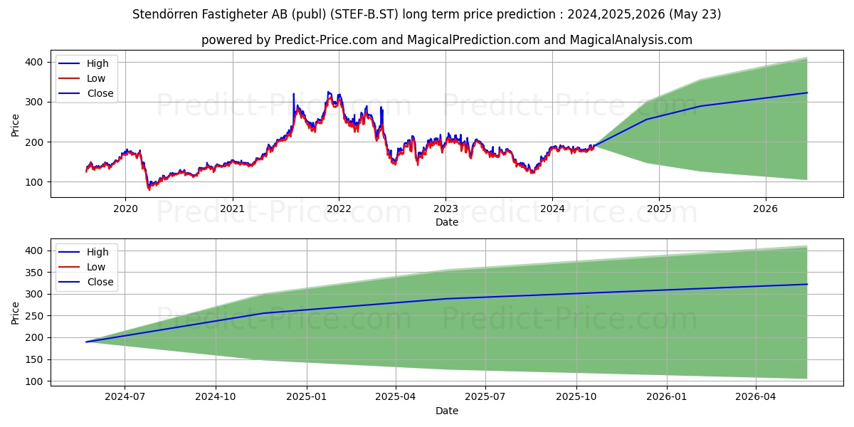 Stendrren Fastigheter AB stock long term price prediction: 2024,2025,2026|STEF-B.ST: 269.2356