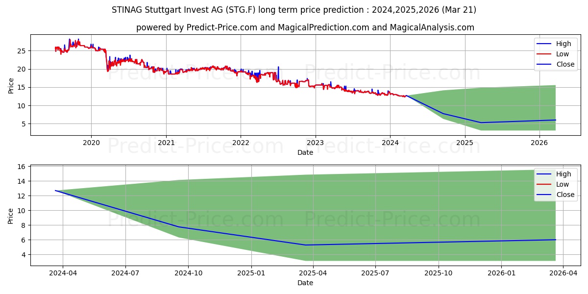 STINAG STUTTGART INVEST stock long term price prediction: 2024,2025,2026|STG.F: 14.1381