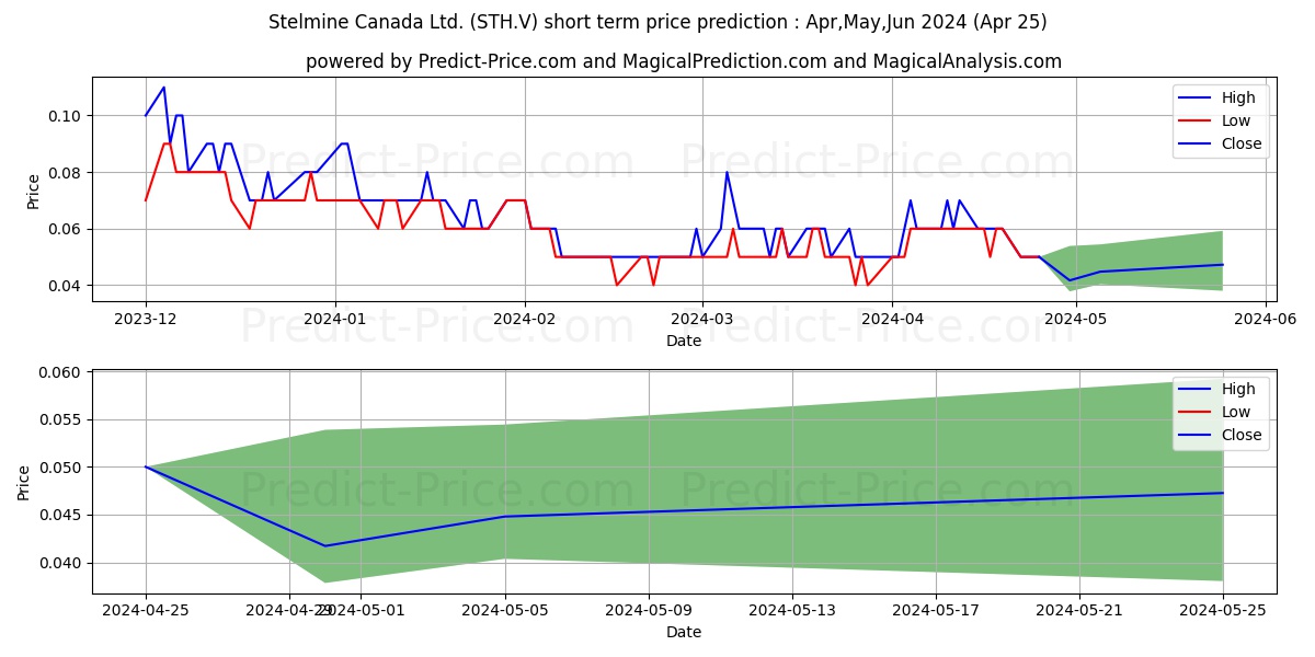 STELMINE CANADA LTD. stock short term price prediction: Apr,May,Jun 2024|STH.V: 0.067