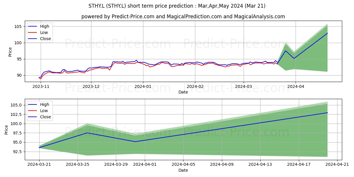 PIMCO ETFS PUBLIC LIMITED COMPA stock short term price prediction: Apr,May,Jun 2024|STHY.L: 119.58