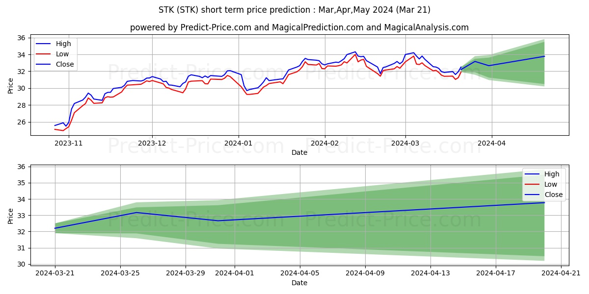 Columbia Seligman Premium Techn stock short term price prediction: Apr,May,Jun 2024|STK: 53.79