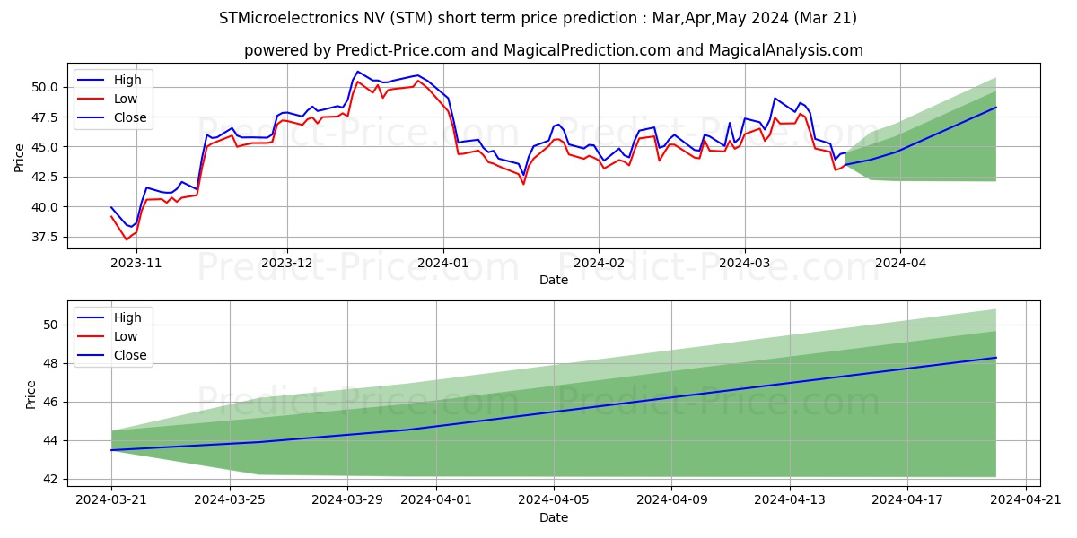 STMicroelectronics N.V. stock short term price prediction: Apr,May,Jun 2024|STM: 70.19