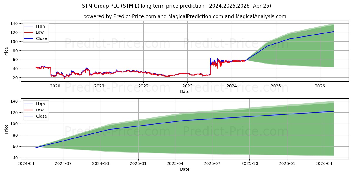 STM GROUP PLC ORD 0.1P stock long term price prediction: 2024,2025,2026|STM.L: 94.6324