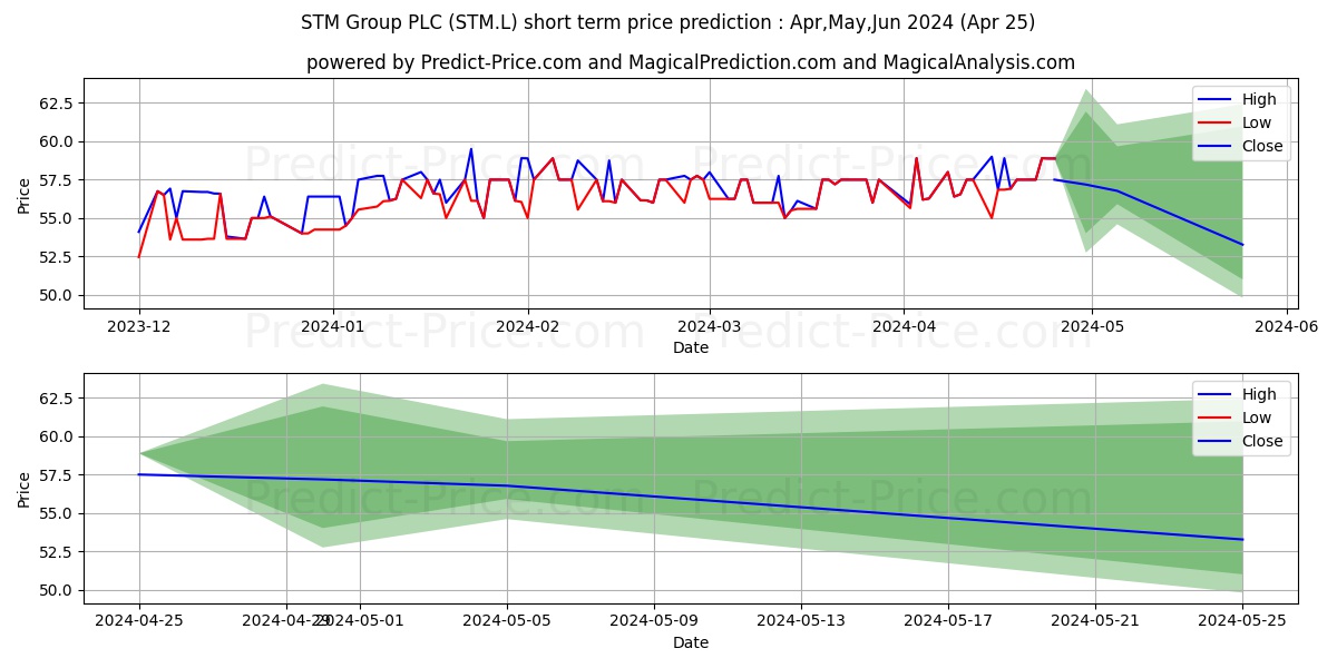 STM GROUP PLC ORD 0.1P stock short term price prediction: May,Jun,Jul 2024|STM.L: 94.63