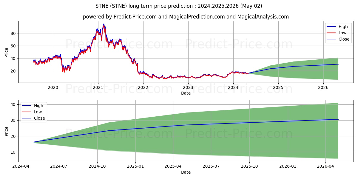 StoneCo Ltd. stock long term price prediction: 2023,2024,2025|STNE: 18.8929