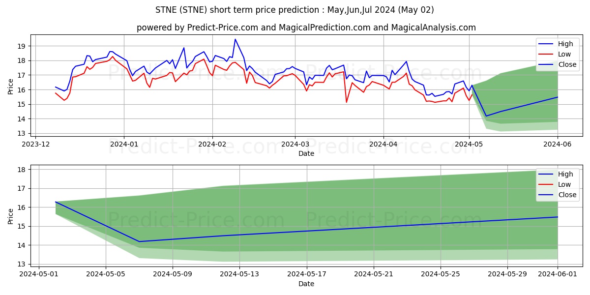 StoneCo Ltd. stock short term price prediction: Mar,Apr,May 2024|STNE: 30.97