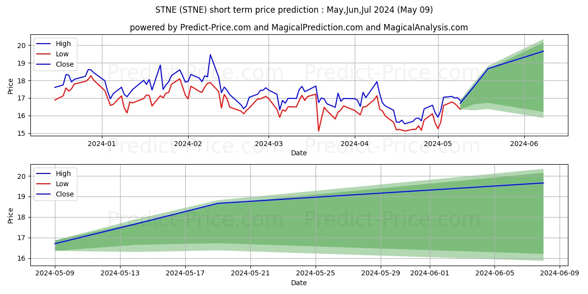 StoneCo Ltd. stock short term price prediction: May,Jun,Jul 2024|STNE: 31.66