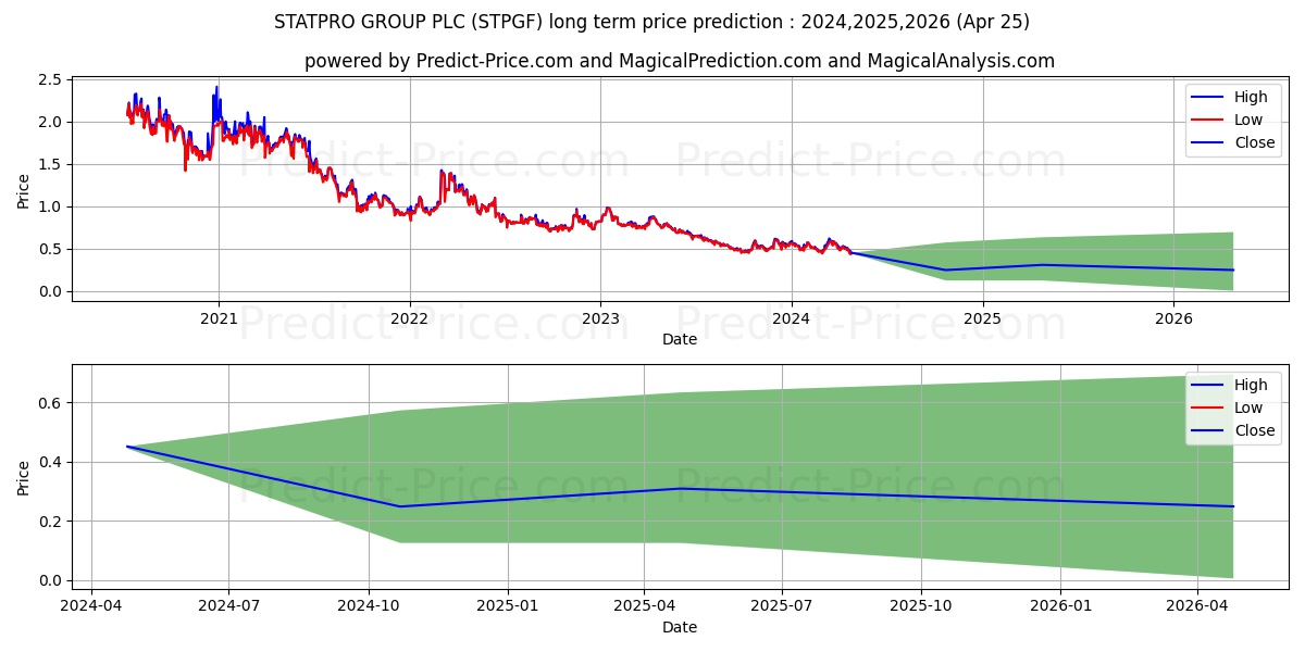 STEPPE GOLD LTD stock long term price prediction: 2024,2025,2026|STPGF: 0.743