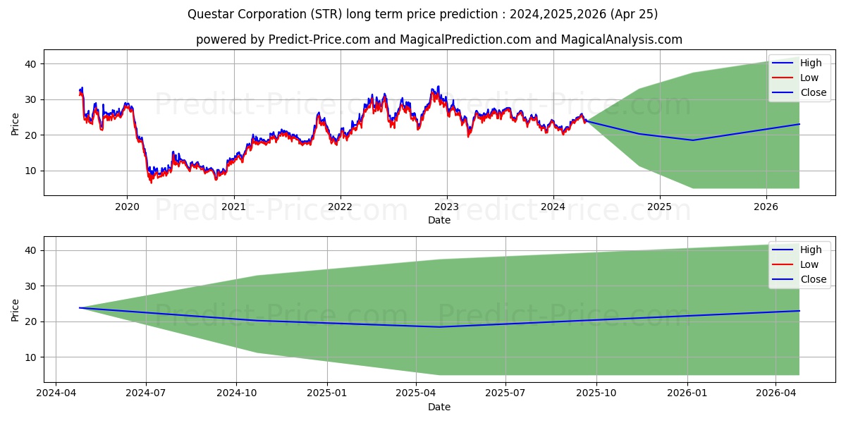569644 stock long term price prediction: 2024,2025,2026|STR: 32.7863