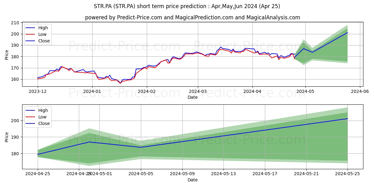 SPDR MSCI CO.DI stock short term price prediction: Apr,May,Jun 2024|STR.PA: 298.45