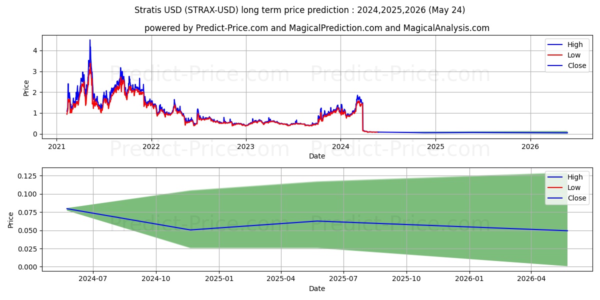 Stratis long term price prediction: 2024,2025,2026|STRAX: 2.1121$