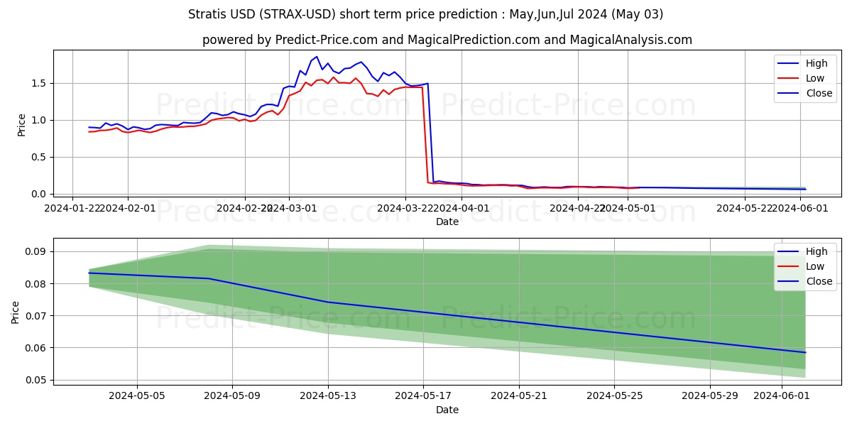 Stratis short term price prediction: May,Jun,Jul 2024|STRAX: 2.11$