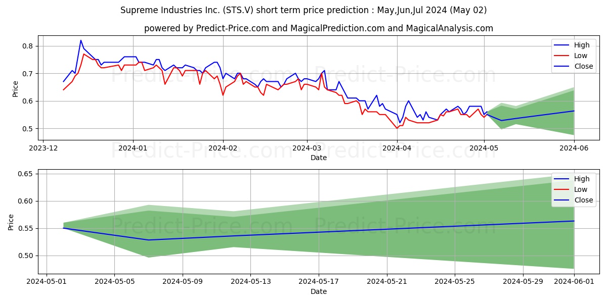 SOUTH STAR BATTERY METALS CORP stock short term price prediction: May,Jun,Jul 2024|STS.V: 1.13