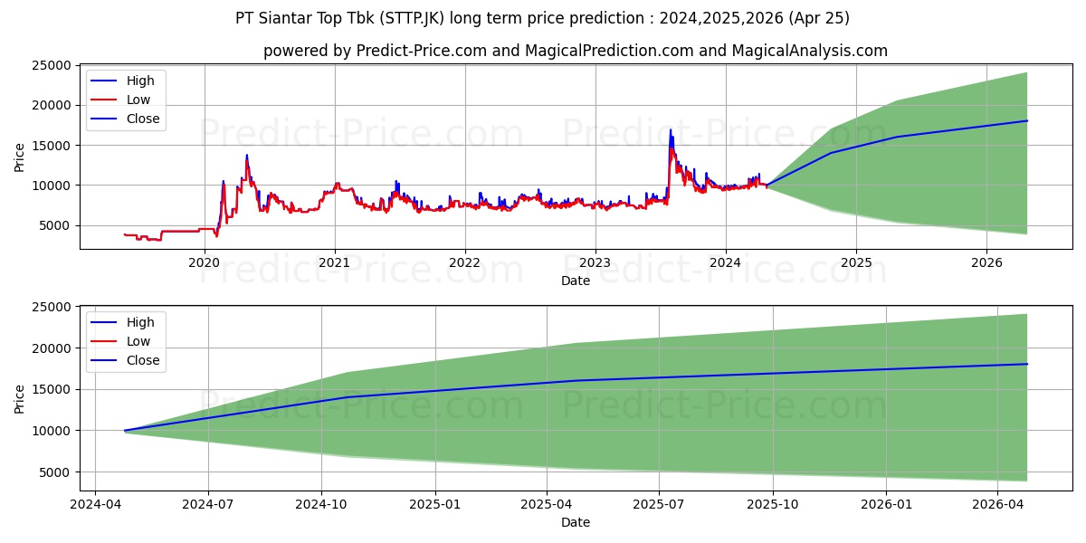 Siantar Top Tbk. stock long term price prediction: 2024,2025,2026|STTP.JK: 16949.7721