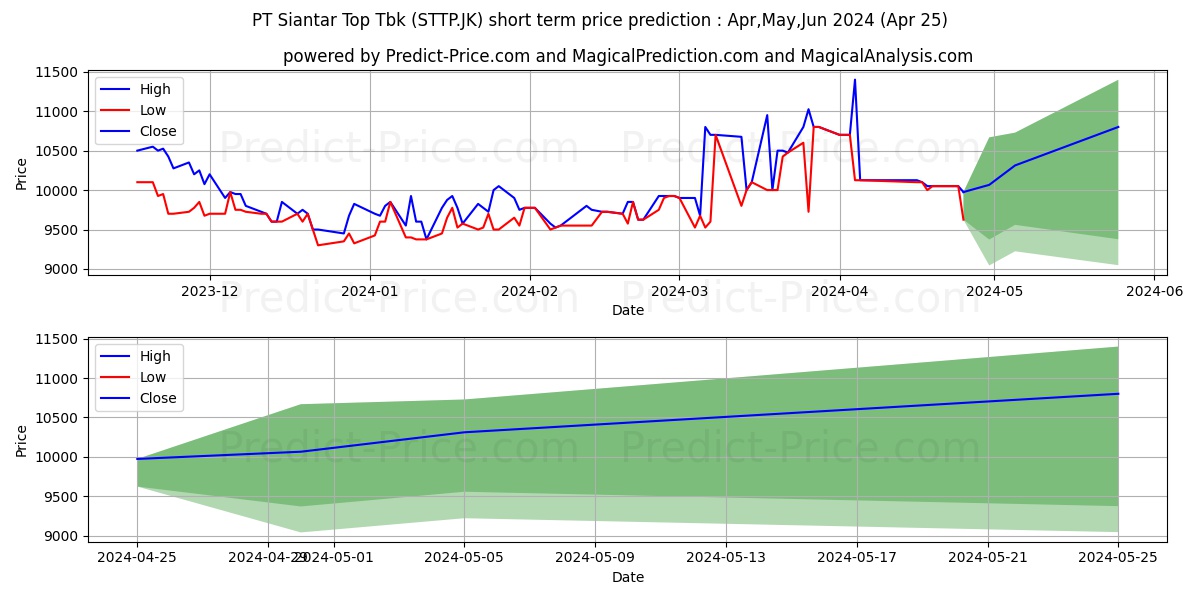Siantar Top Tbk. stock short term price prediction: May,Jun,Jul 2024|STTP.JK: 16,949.7721433639526367187500000000000