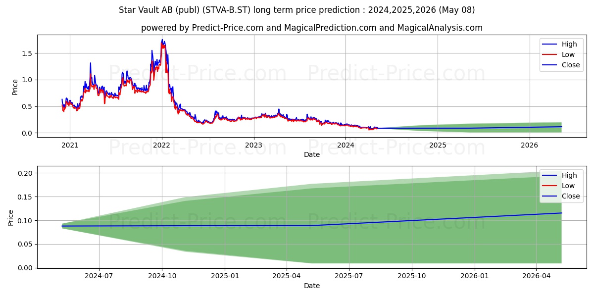 Star Vault AB (publ) stock long term price prediction: 2024,2025,2026|STVA-B.ST: 0.1332