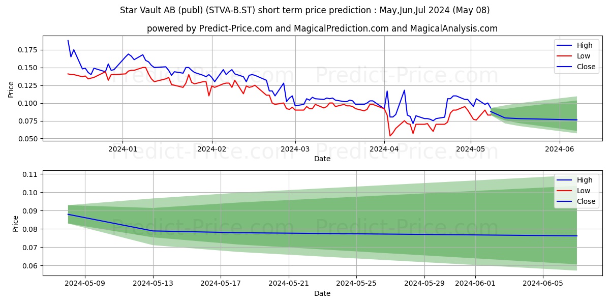 Star Vault AB (publ) stock short term price prediction: May,Jun,Jul 2024|STVA-B.ST: 0.13
