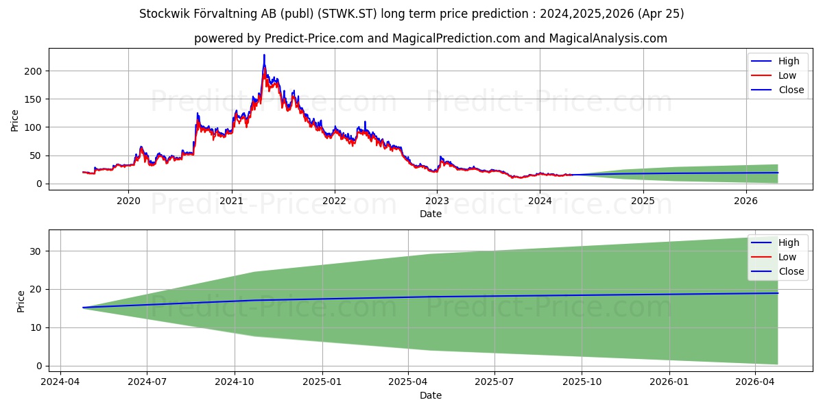 Stockwik Frvaltning AB stock long term price prediction: 2023,2024,2025|STWK.ST: 16.174