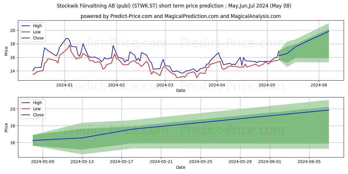 Stockwik Frvaltning AB stock short term price prediction: May,Jun,Jul 2024|STWK.ST: 22.38