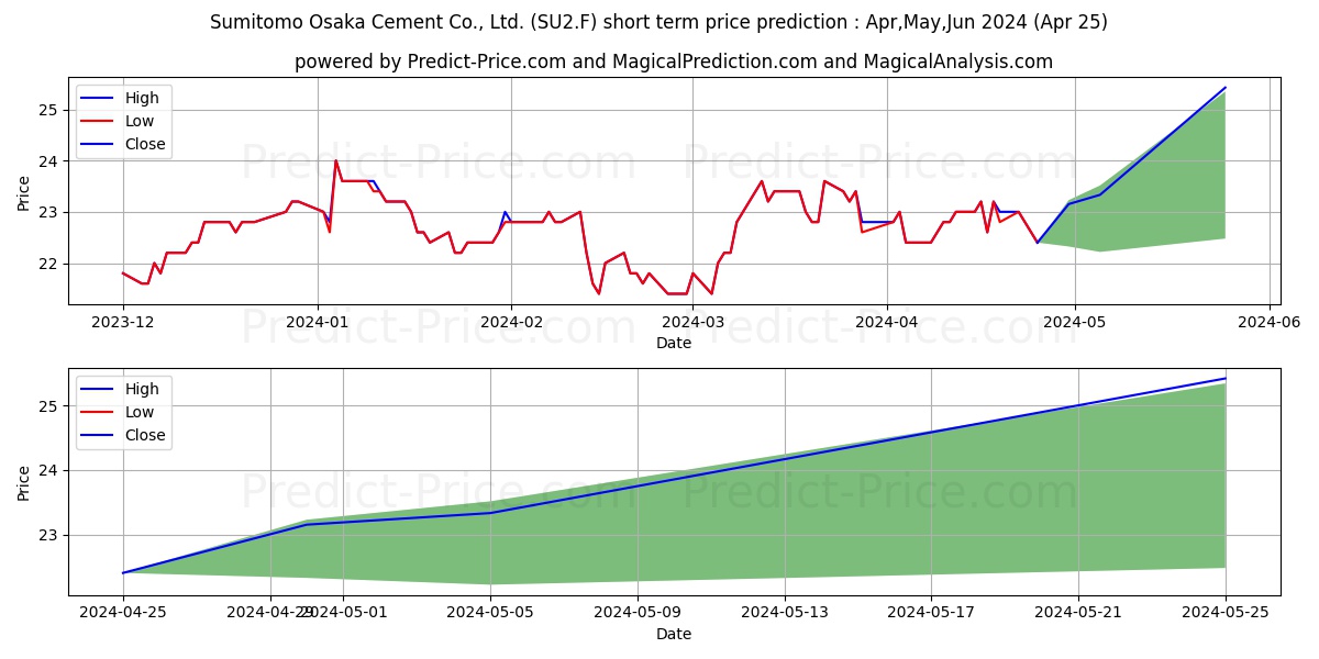 SUMITOMO OSAKA CEM. stock short term price prediction: Apr,May,Jun 2024|SU2.F: 29.1932043075561509226645284797996