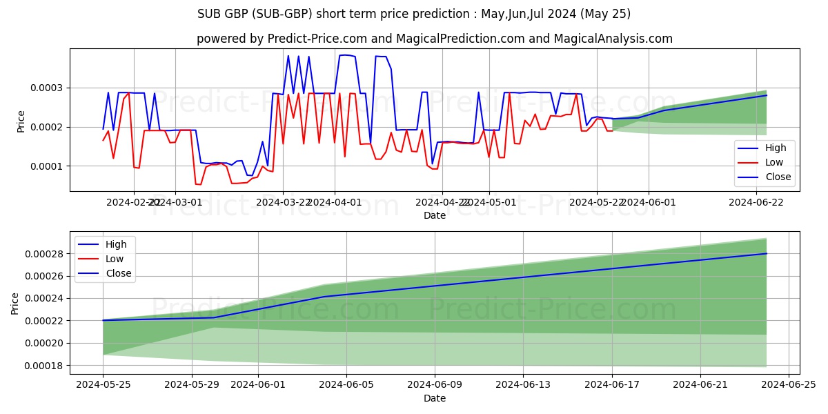 Substratum GBP short term price prediction: May,Jun,Jul 2024|SUB-GBP: 0.00037