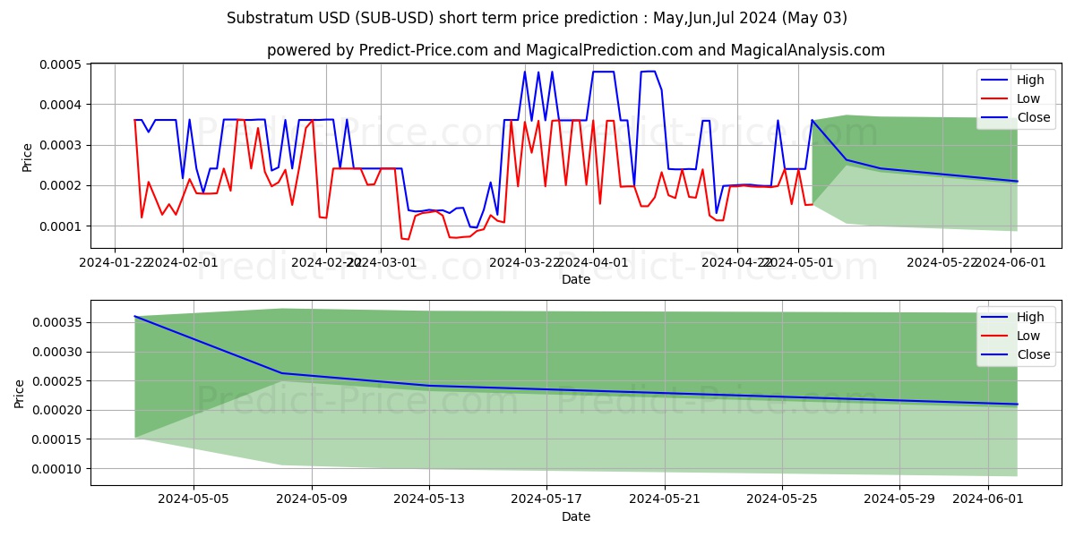 Substratum short term price prediction: May,Jun,Jul 2024|SUB: 0.00066$