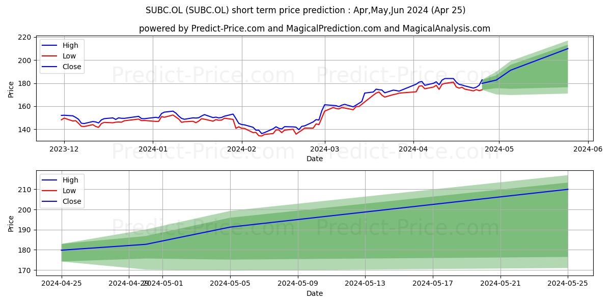 SUBSEA 7 S.A. stock short term price prediction: May,Jun,Jul 2024|SUBC.OL: 291.61