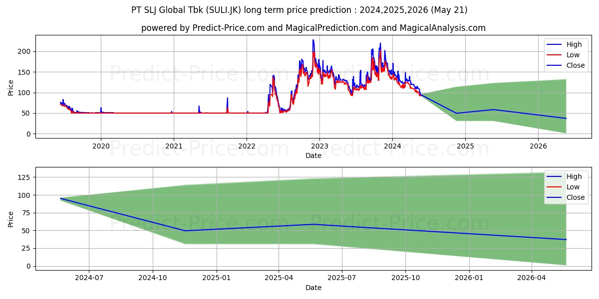 SLJ Global Tbk. stock long term price prediction: 2024,2025,2026|SULI.JK: 191.65