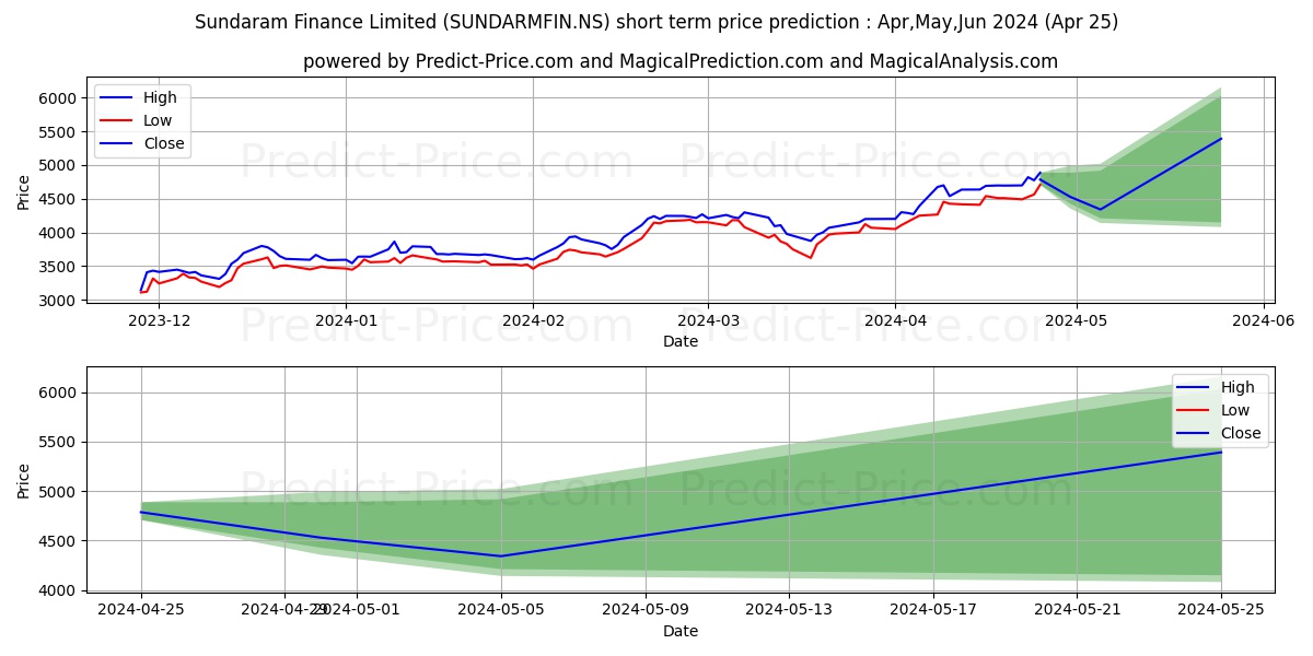 SUNDARAM FINANCE L stock short term price prediction: Apr,May,Jun 2024|SUNDARMFIN.NS: 7,383.60