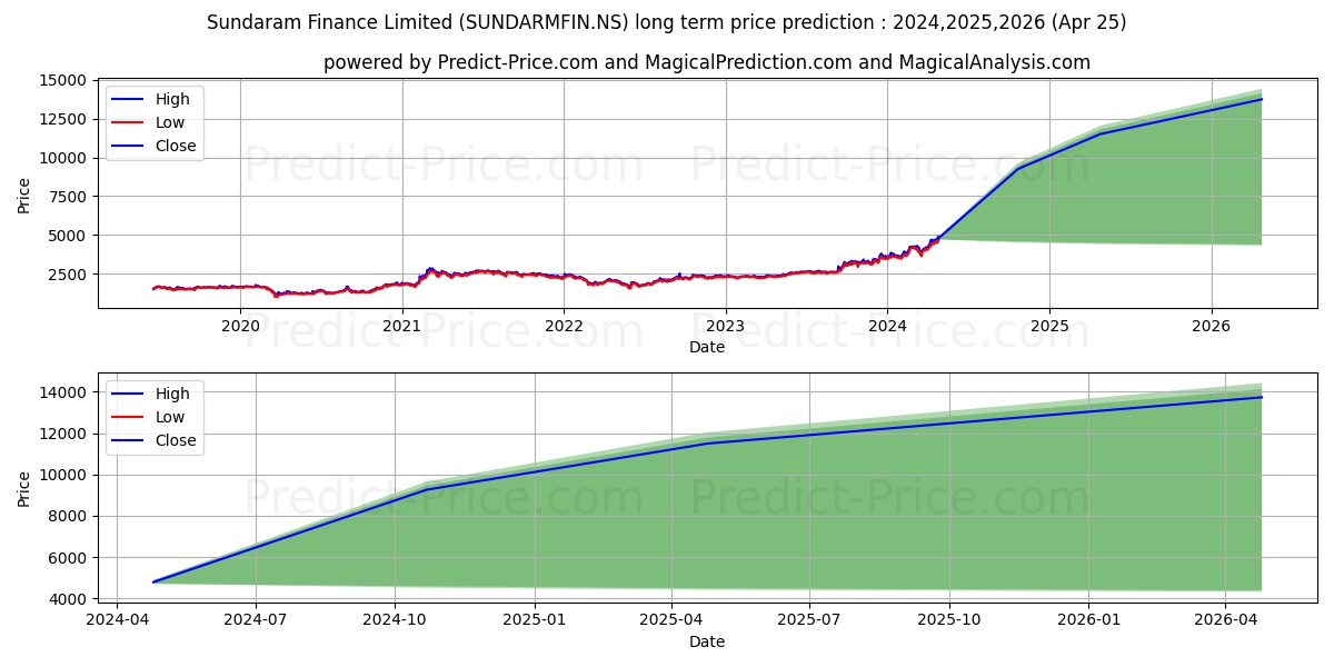 SUNDARAM FINANCE L stock long term price prediction: 2024,2025,2026|SUNDARMFIN.NS: 8322.0853