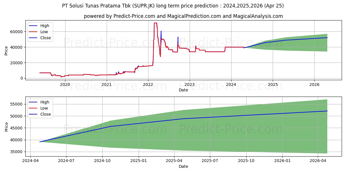 Solusi Tunas Pratama Tbk. stock long term price prediction: 2024,2025,2026|SUPR.JK: 49009.0178