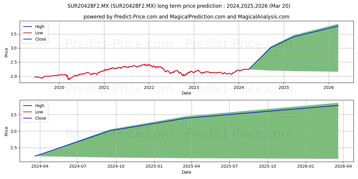 SURA Soluciones 5 SA de CV S.I stock long term price prediction: 2024,2025,2026|SUR2042BF2.MX: 3.0413