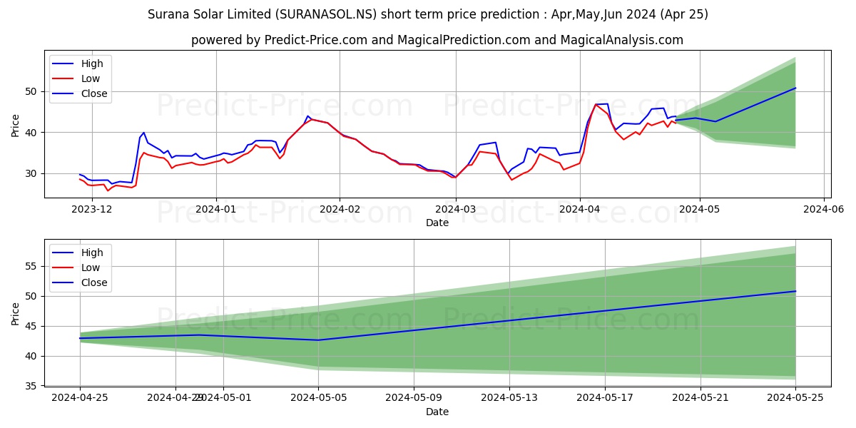 SURANA SOLAR LTD stock short term price prediction: May,Jun,Jul 2024|SURANASOL.NS: 67.19