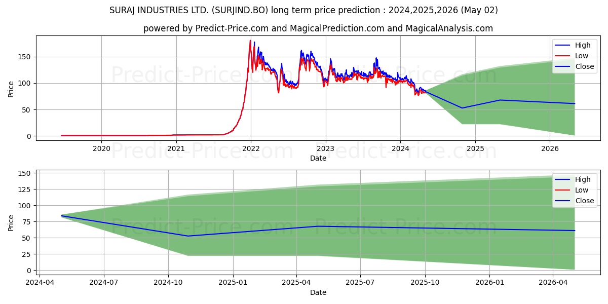 SURAJ INDUSTRIES LTD. stock long term price prediction: 2023,2024,2025|SURJIND.BO: 170.8255