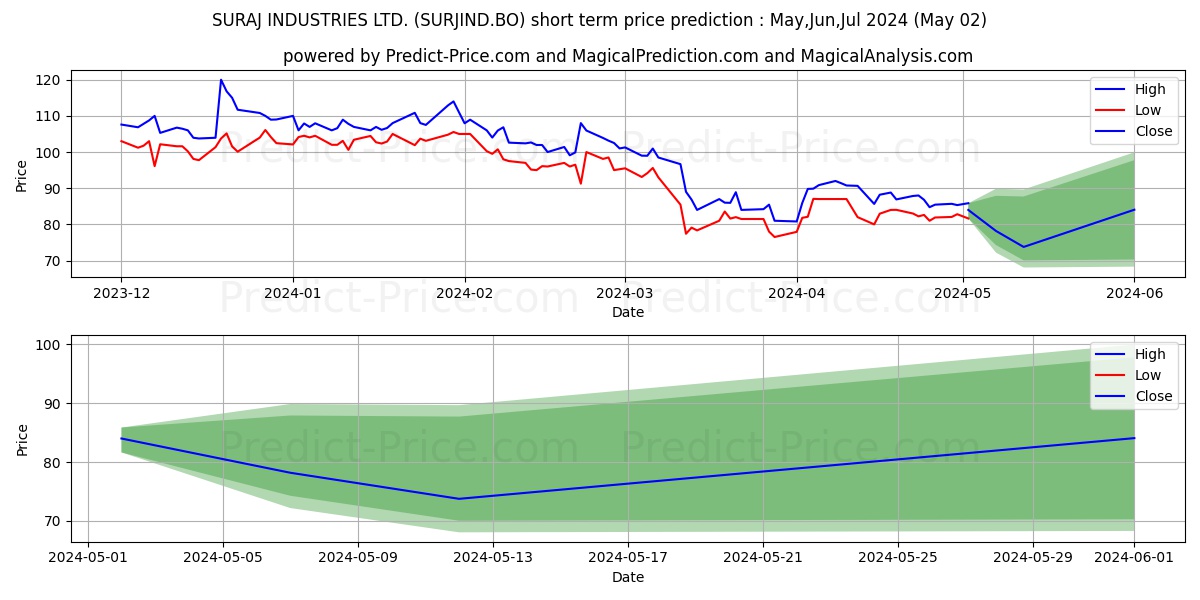 SURAJ INDUSTRIES LTD. stock short term price prediction: Mar,Apr,May 2024|SURJIND.BO: 153.15