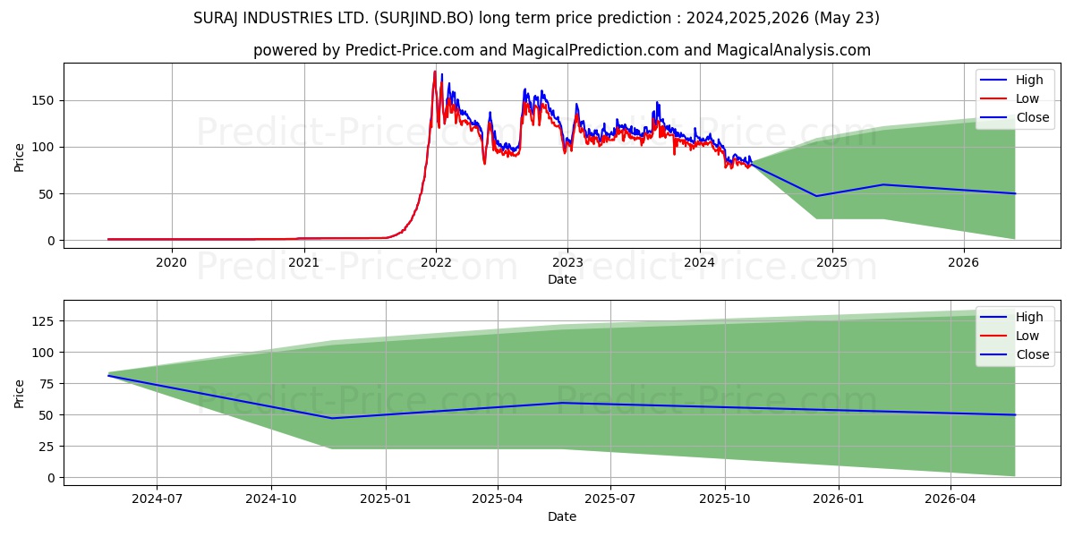SURAJ INDUSTRIES LTD. stock long term price prediction: 2024,2025,2026|SURJIND.BO: 120.9889