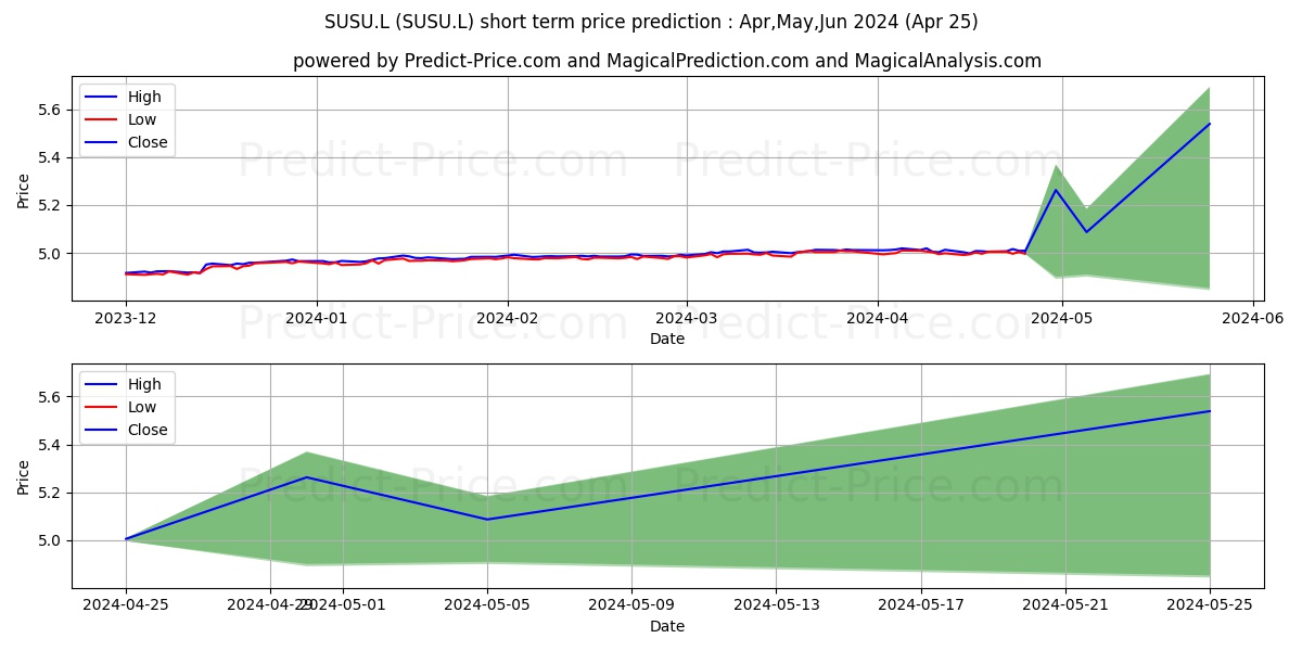 ISHARES II PLC ISHARES $ CORP B stock short term price prediction: Apr,May,Jun 2024|SUSU.L: 6.75