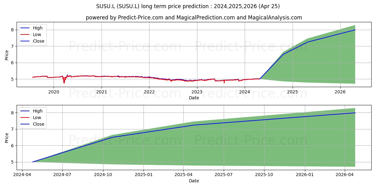 ISHARES II PLC ISHARES $ CORP B stock long term price prediction: 2024,2025,2026|SUSU.L: 6.6517