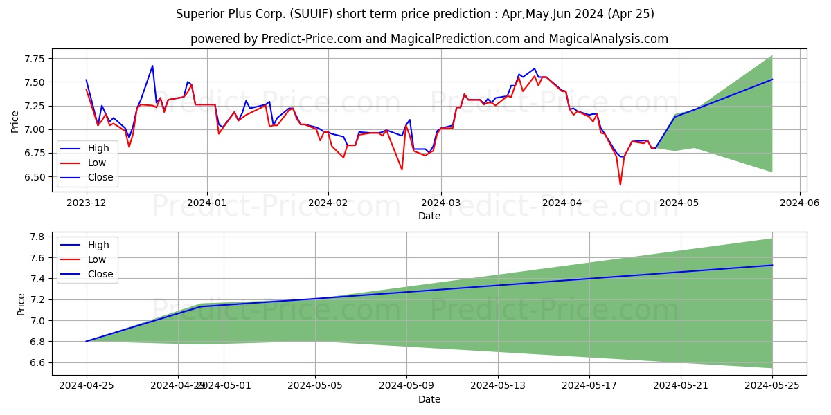 SUPERIOR PLUS CORP stock short term price prediction: Apr,May,Jun 2024|SUUIF: 9.82