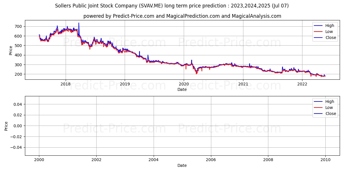 SOLLERS PJSC stock long term price prediction: 2023,2024,2025|SVAV.ME: 200.5