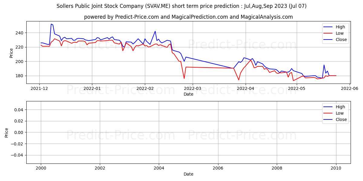 SOLLERS PJSC stock short term price prediction: Jul,Aug,Sep 2023|SVAV.ME: 200.50