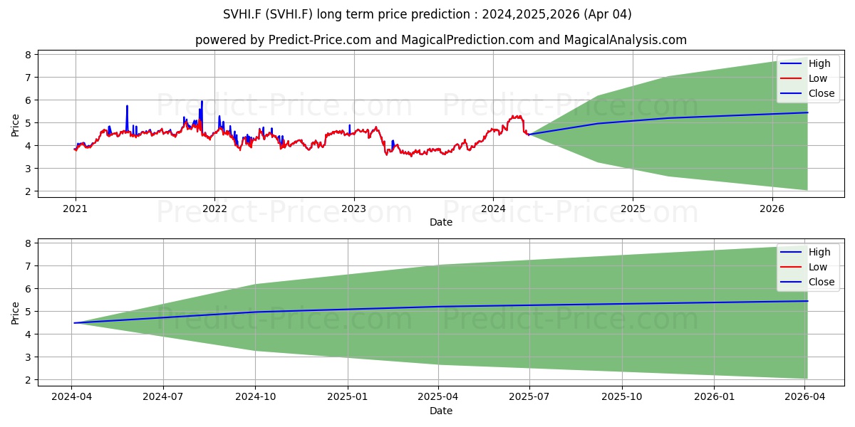 SVEN.HAND.A ADR  SK 4,30 stock long term price prediction: 2024,2025,2026|SVHI.F: 7.184